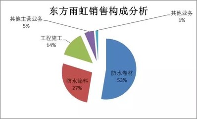 挖優(yōu)狗: 薛云奎:東方雨虹,10年均復(fù)合增長率超39% 本文2915個(gè)字 丨閱讀時(shí)長約為4分鐘 前言 這是長江商學(xué)院終身教授分析一家公司的思維框架,薛教授還是長江商學(xué)院的創(chuàng)辦副. - 雪球