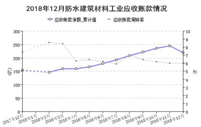 【資訊】中國防水業2018年防水卷材產量增長4.3%,收入增長14.8%