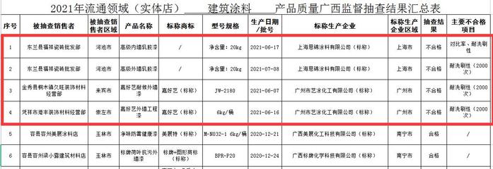 廣西建筑涂料與防水卷材質(zhì)量抽查結(jié)果公布 4批次涂料、2批次防水卷材不合格